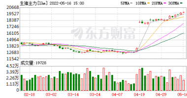 今天8个利好消息 缺猪了？生猪期价反弹逾20%，主力资金杀入这些股