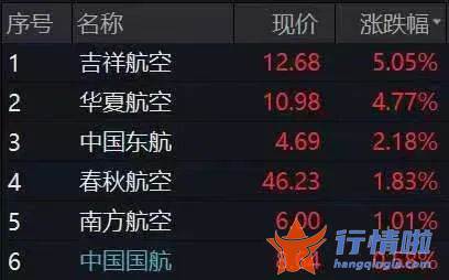 今天最新股市消息指数_民航业纾困政策要来了？相关个股闻风而动