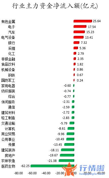 今日股票行情大盘走势-数据复盘｜主力资金加仓有色金属、电子等行业北向资金抢筹宁德时代、招商银行等
