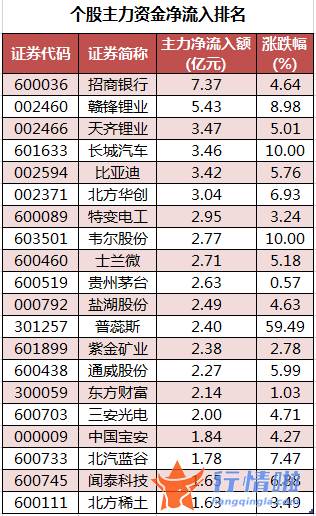 今日股票行情大盘走势-数据复盘｜主力资金加仓有色金属、电子等行业北向资金抢筹宁德时代、招商银行等