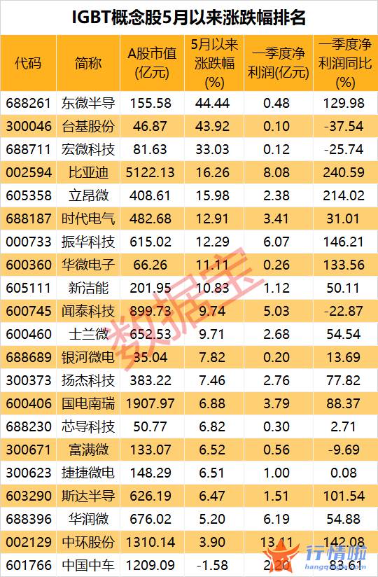 最新股市消息新闻行情_下游需求猛增，行业增速有望超20%，新型功率半导体器件供不应求
