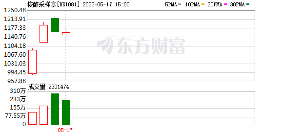 今天8个利好消息集锦_“核酸检测亭”概念横空出世，股价大幅波动，相关公司回应来了