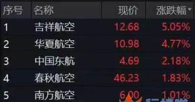 今天最新股市消息指数_民航业纾困政策要来了？相关个股闻风而动