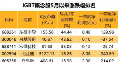 最新股市消息新闻行情_下游需求猛增，行业增速有望超20%，新型功率半导体器件供