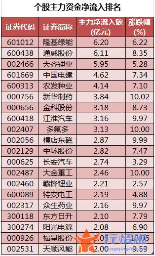 今年股市行情-数据复盘｜38股获主力加仓超亿元北向资金抢筹顺丰控股、比亚迪等