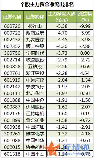 今年股市行情-数据复盘｜38股获主力加仓超亿元北向资金抢筹顺丰控股、比亚迪等