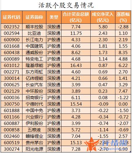 今年股市行情-数据复盘｜38股获主力加仓超亿元北向资金抢筹顺丰控股、比亚迪等