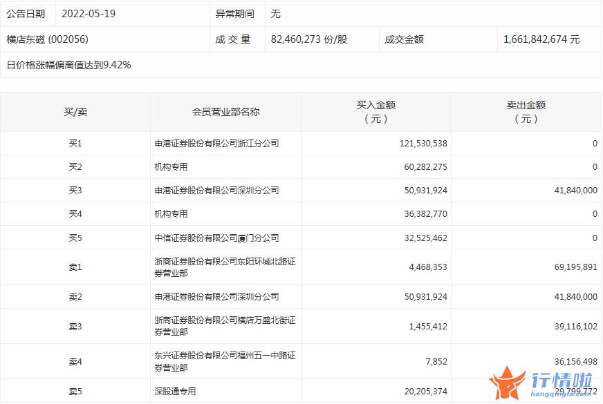 今年股市行情-数据复盘｜38股获主力加仓超亿元北向资金抢筹顺丰控股、比亚迪等