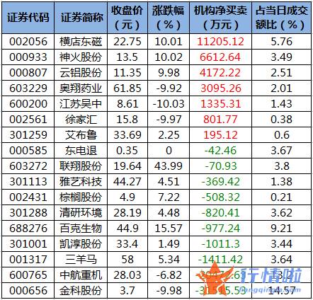 今日股票行情查询网-数据复盘｜主力资金加仓食品饮料、有色金属等行业北向资金抢筹招商银行、五粮液等