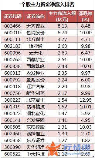今日股票行情走势图：数据复盘｜52股被主力减持超亿元北向资金撤离中国中免、比亚迪等
