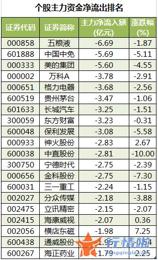 今日股票行情走势图：数据复盘｜52股被主力减持超亿元北向资金撤离中国中免、比亚迪等