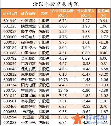 今日股票行情走势图：数据复盘｜52股被主力减持超亿元北向资金撤离中国中免、比亚迪等