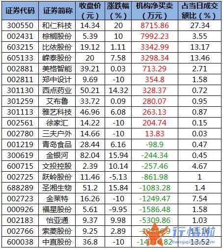 今日股票行情走势图：数据复盘｜52股被主力减持超亿元北向资金撤离中国中免、比亚迪等
