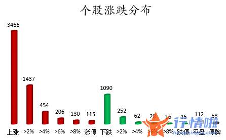 今日股票行情走势图：数据复盘｜52股被主力减持超亿元北向资金撤离中国中免、比亚迪等