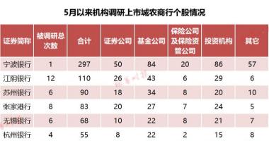 今天9条重大利好消息 机构调研热情升温！5月以来获调研公司数增长85%，这些领