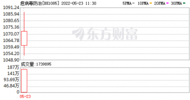 早盘最新股市消息解读-历史上的猴痘疫情！关于猴痘病毒防治概念，现在我们知道