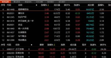 今天最新股市消息大盘-多国发现猴痘病例！概念股应声而起，有企业检测产品获订