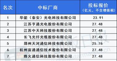 今天9条重大利好消息-光纤光缆景气重现！三大运营商集采落地，规模增长且投标
