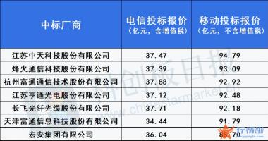 今天9条重大利好消息-光纤光缆景气重现！三大运营商集采落地，规模增长且投标