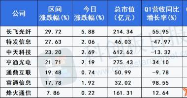 今天9条重大利好消息-光纤光缆景气重现！三大运营商集采落地，规模增长且投标