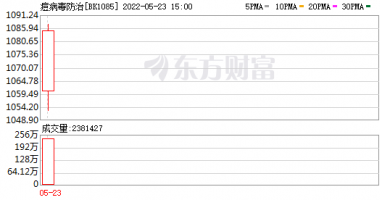 周边最新股市消息 猴痘防治概念出炉！龙头20CM涨停，汽车股又嗨了！中通客