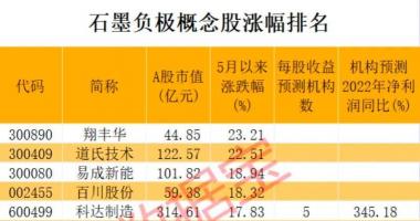 今天最新股市消息新闻：锂电池重大突破，6分钟充电60%，这项材料是关键！布局公