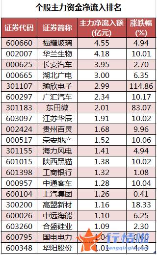 今日股票行情走势查询 数据复盘｜124股被主力减持超亿元龙虎榜机构抢筹华兰生物等股