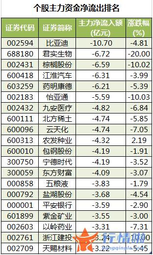 今日股票行情走势查询 数据复盘｜124股被主力减持超亿元龙虎榜机构抢筹华兰生物等股