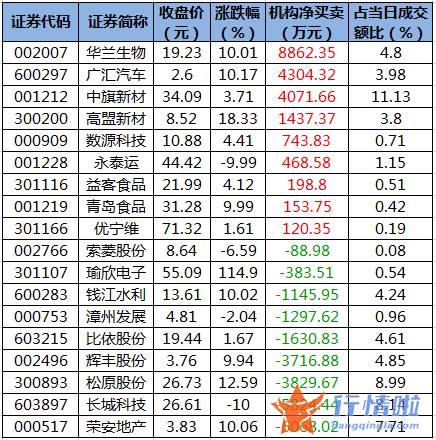 今日股票行情走势查询 数据复盘｜124股被主力减持超亿元龙虎榜机构抢筹华兰生物等股