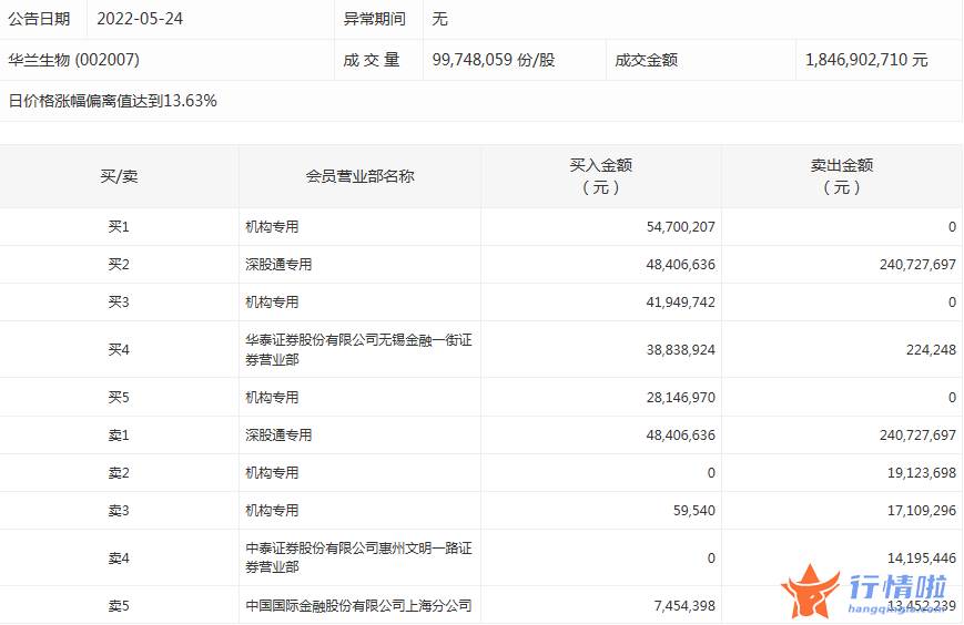 今日股票行情走势查询 数据复盘｜124股被主力减持超亿元龙虎榜机构抢筹华兰生物等股