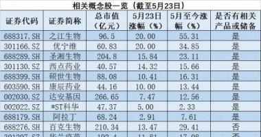 今天9个重大利好消息_国外已出现社区传播！猴痘概念火爆，有公司20CM涨停！还