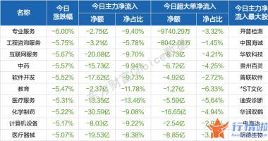 今天最新股市消息：满屏皆绿！北向资金甩卖近百亿，三大尾部风险牵动A股神经