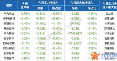 今天最新股市消息：满屏皆绿！北向资金甩卖近百亿，三大尾部风险牵动A股神经