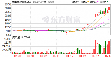今天9个利好消息集锦 医药、基建乍暖还寒！妖股最难将息？浙江建投、君实生物