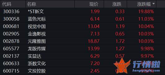 最新股市消息面-A股强势反攻，近4000股上涨，传媒股集体大涨，这4股却跌懵了
