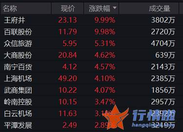 最新股市消息面-A股强势反攻，近4000股上涨，传媒股集体大涨，这4股却跌懵了