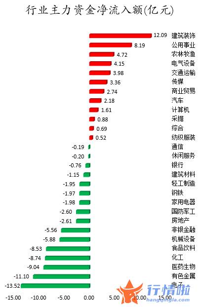 今日股市行情股票查询-数据复盘｜主力资金加仓建筑装饰、公用事业等行业北向资金抢筹长江电力、赣锋锂业等