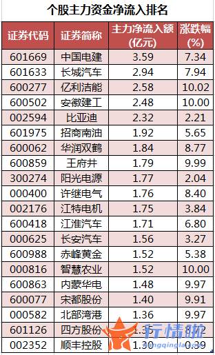 今日股市行情股票查询-数据复盘｜主力资金加仓建筑装饰、公用事业等行业北向资金抢筹长江电力、赣锋锂业等