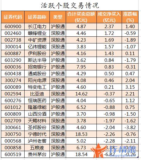 今日股市行情股票查询-数据复盘｜主力资金加仓建筑装饰、公用事业等行业北向资金抢筹长江电力、赣锋锂业等