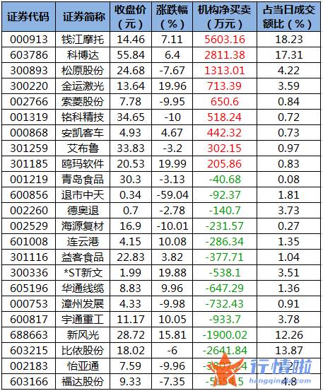 今日股市行情股票查询-数据复盘｜主力资金加仓建筑装饰、公用事业等行业北向资金抢筹长江电力、赣锋锂业等