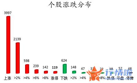 今日股市行情股票查询-数据复盘｜主力资金加仓建筑装饰、公用事业等行业北向资金抢筹长江电力、赣锋锂业等