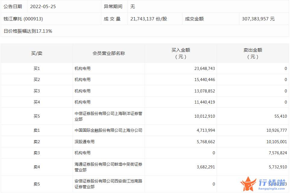 今日股市行情股票查询-数据复盘｜主力资金加仓建筑装饰、公用事业等行业北向资金抢筹长江电力、赣锋锂业等