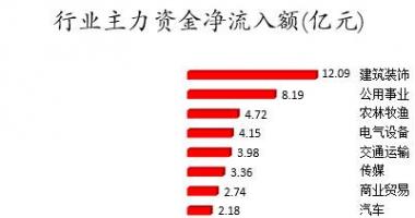 今日股市行情股票查询-数据复盘｜主力资金加仓建筑装饰、公用事业等行业北向资