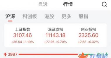今日最新股市消息：重磅利好提振，沪指收复3100点
