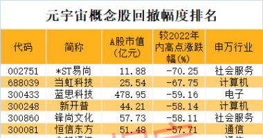 今天香雪最新股市消息：元宇宙重磅会议将召开，概念股提前引爆，高增长潜力股出