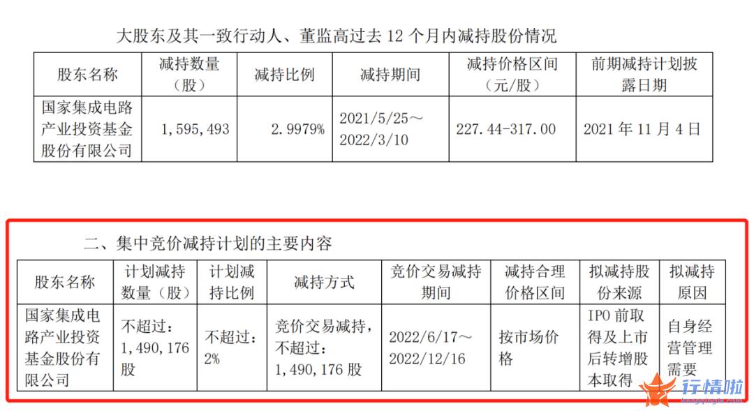 今天12条利好消息_半导体龙头再遭大基金减持，什么信号？板块强势反弹20%，警惕两大风险