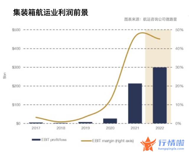 今天最新股市消息 东方通信 集运业“史诗级行情”延续，今年2万亿盈利怎么花？