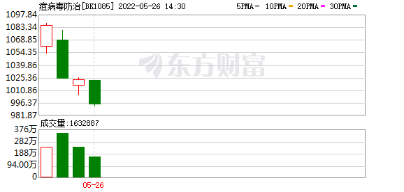 财经最新股市消息-新冠检测之后，猴痘病毒检测又来了，投资POCT市场正当其时？