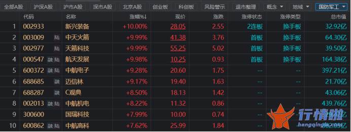 今天最新股市消息图片：军工板块大幅走强，基本面进入加速期，高增业绩有望延续，哪些子方向可关注？