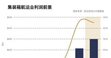 今天最新股市消息 东方通信 集运业“史诗级行情”延续，今年2万亿盈利怎么花？
